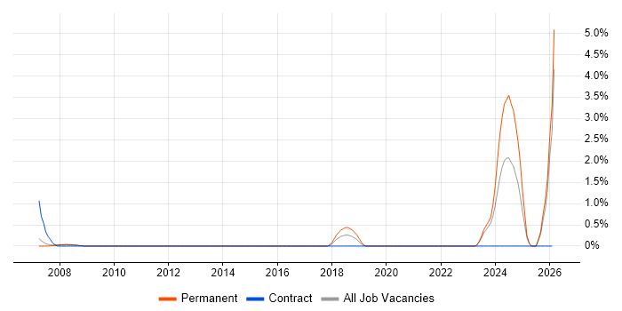 Engineering Manager job vacancy trend in Bradford