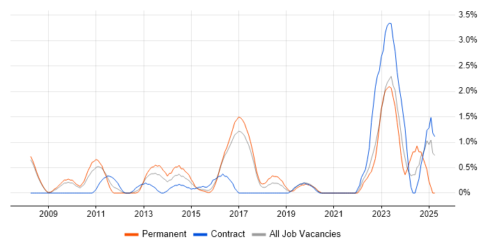 Job vacancy trend for Enterprise Architect in Bradford