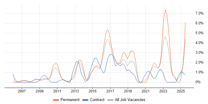 Job vacancy trend for Enterprise Architecture in Bradford Job vacancy trend for Enterprise Architecture in Bradford