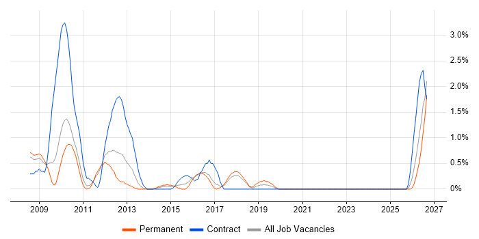 Enterprise Data Warehouse job vacancy trend in Bradford