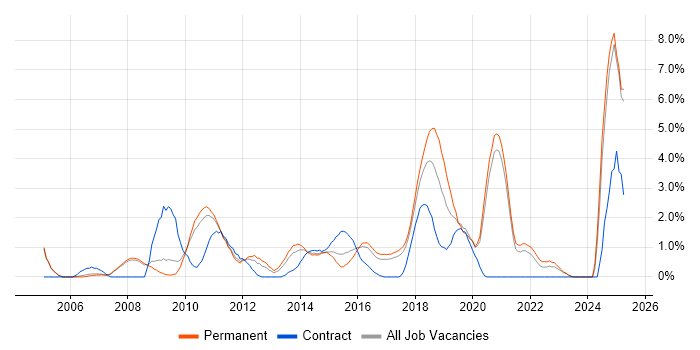 Job vacancy trend for Enterprise Software in Bradford Job vacancy trend for Enterprise Software in Bradford
