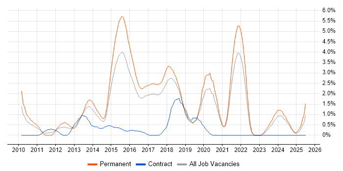 Job vacancy trend for Entity Framework in Bradford Job vacancy trend for Entity Framework in Bradford