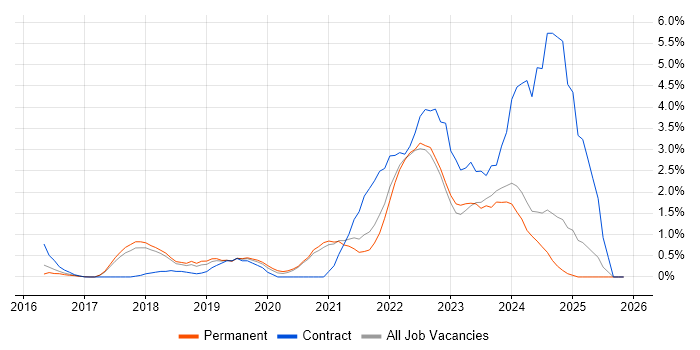 Entra ID job vacancy trend in Bradford