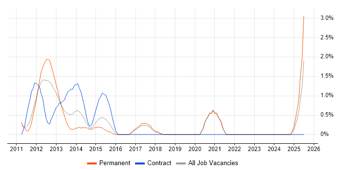 Job vacancy trend for EPiServer in Bradford Job vacancy trend for EPiServer in Bradford