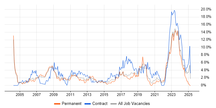 Job vacancy trend for ERP in Bradford Job vacancy trend for ERP in Bradford