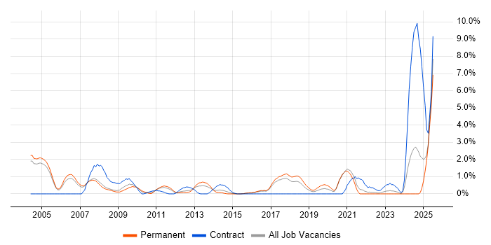 Job vacancy trend for Ethernet in Bradford
