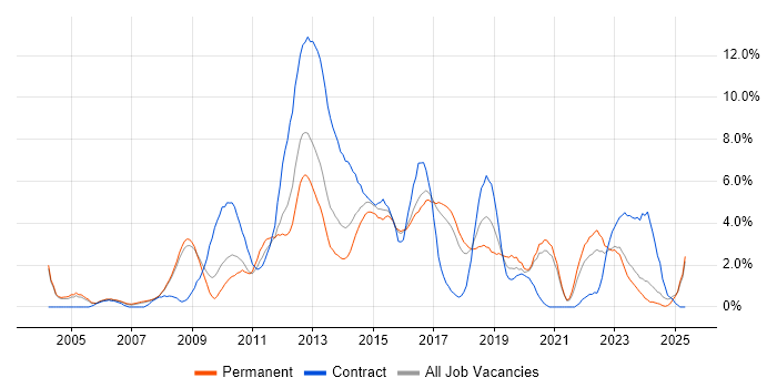 Job vacancy trend for ETL in Bradford