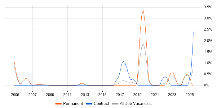 Job vacancy trend for Event-Driven in Bradford Job vacancy trend for Event-Driven in Bradford