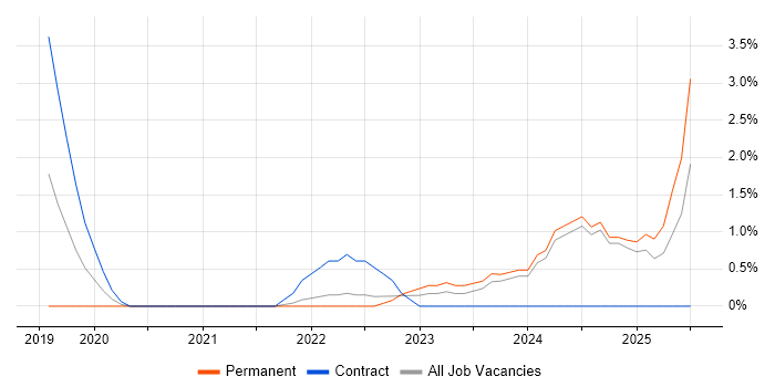 Job vacancy trend for Figma in Bradford Job vacancy trend for Figma in Bradford