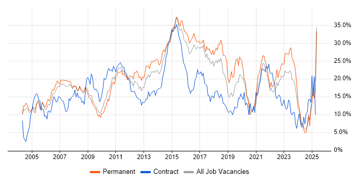 Job vacancy trend for Finance in Bradford