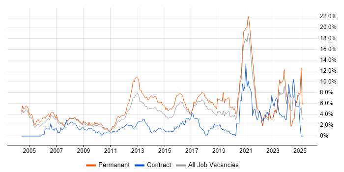 Job vacancy trend for Firewall in Bradford Job vacancy trend for Firewall in Bradford