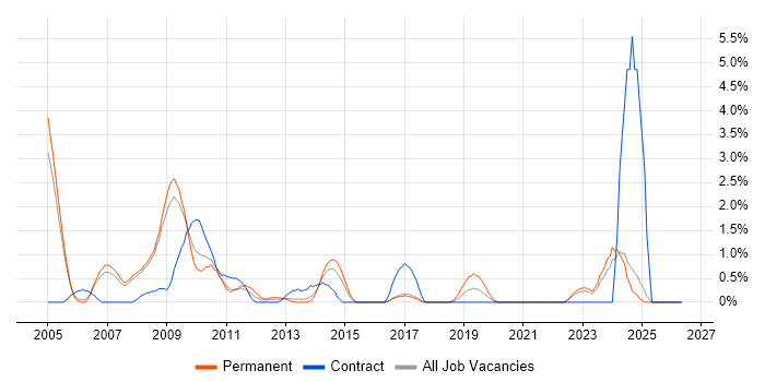 Firmware job vacancy trend in Bradford