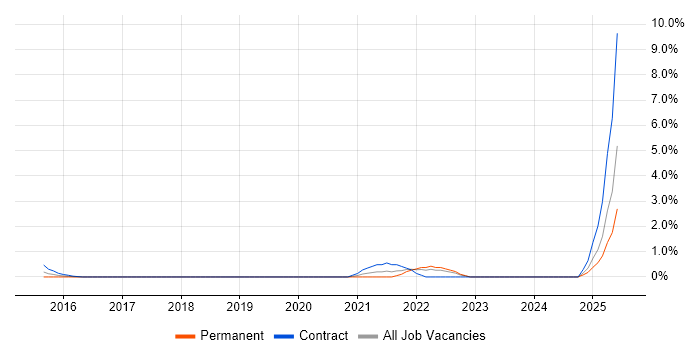 Job vacancy trend for Flask in Bradford