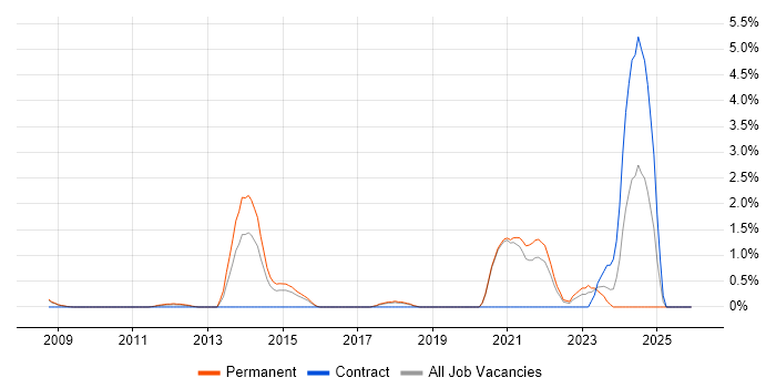 Fortinet job vacancy trend in Bradford