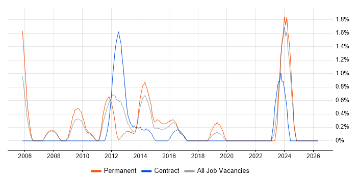 French Language job vacancy trend in Bradford