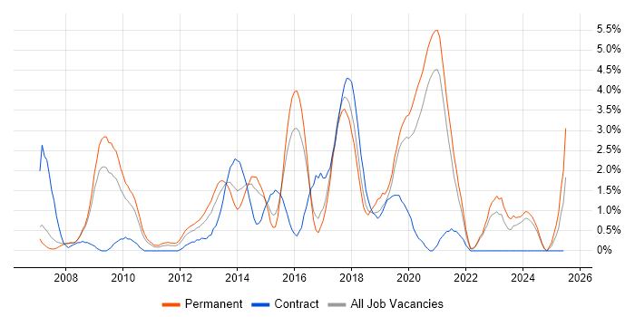 Job vacancy trend for Front End Development in Bradford