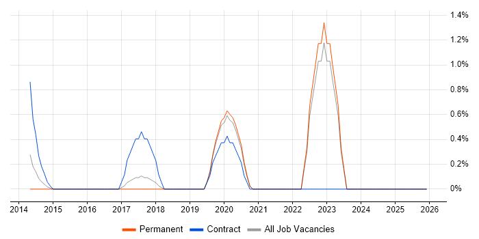 Fujitsu job vacancy trend in Bradford