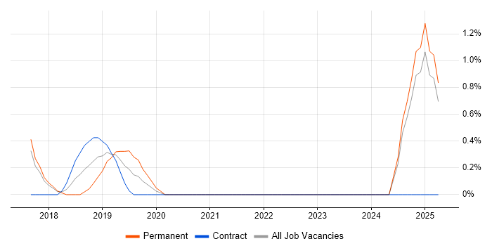 Job vacancy trend for Full-Stack C# Developer in Bradford