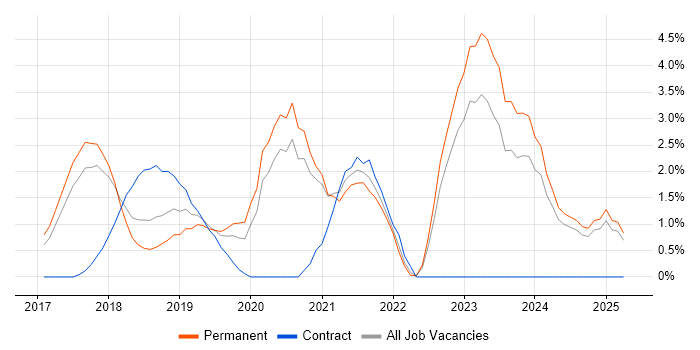 Job vacancy trend for Full-Stack Developer in Bradford