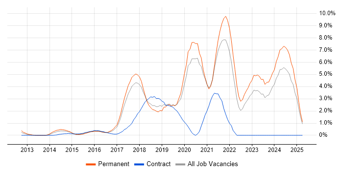 Job vacancy trend for Full-Stack Development in Bradford