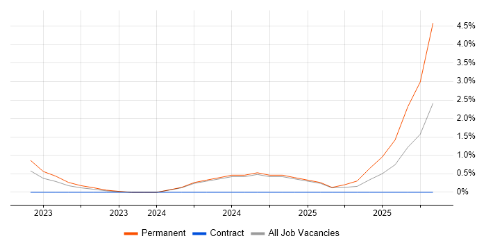 Full-Stack Engineer job vacancy trend in Bradford