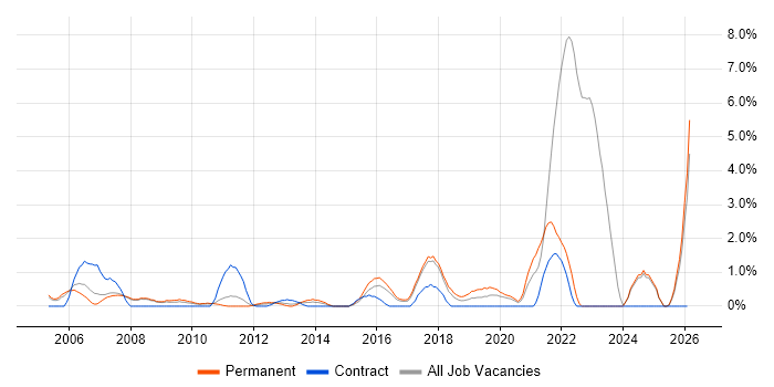 Games job vacancy trend in Bradford