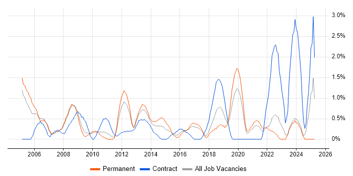Job vacancy trend for GAP Analysis in Bradford