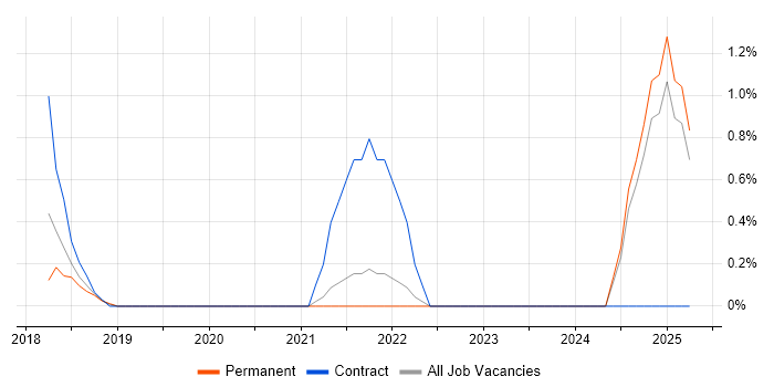 Job vacancy trend for GCP Developer in Bradford