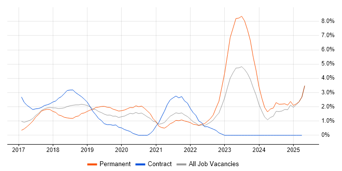 Job vacancy trend for GDPR in Bradford