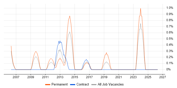German Language job vacancy trend in Bradford
