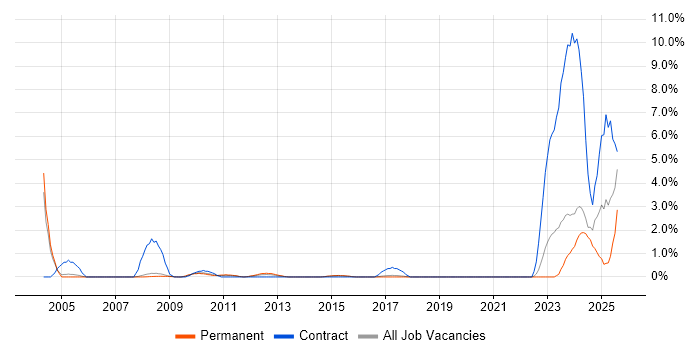 Job vacancy trend for GIS in Bradford