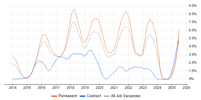 Job vacancy trend for Git in Bradford Job vacancy trend for Git in Bradford