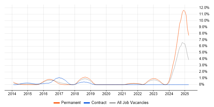 Job vacancy trend for GitHub in Bradford Job vacancy trend for GitHub in Bradford