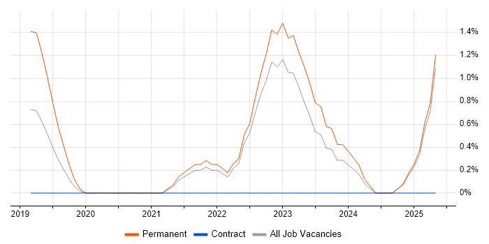 Job vacancy trend for GitLab in Bradford