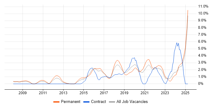 Job vacancy trend for Google in Bradford