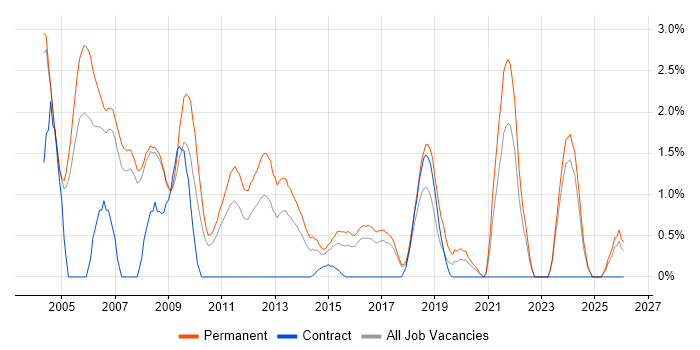 Graduate job vacancy trend in Bradford