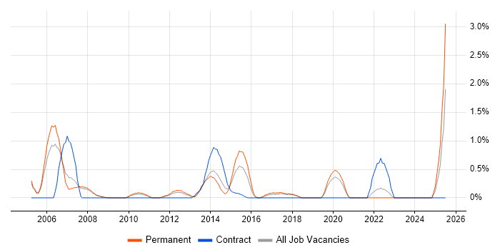 Job vacancy trend for Graphic Design in Bradford