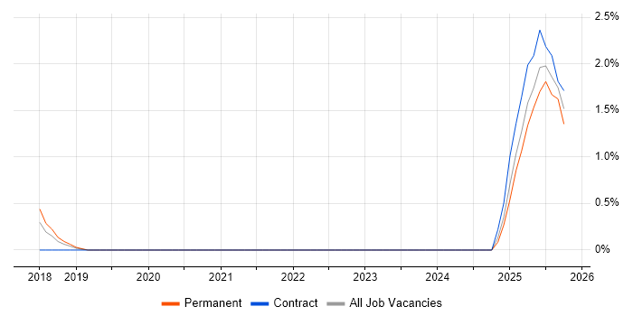 GraphQL job vacancy trend in Bradford