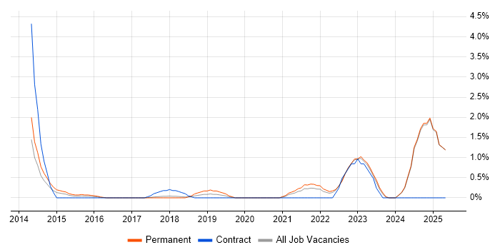 Job vacancy trend for GRC in Bradford
