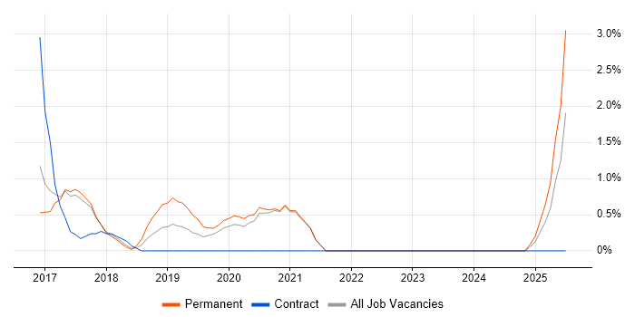 Job vacancy trend for gulp in Bradford