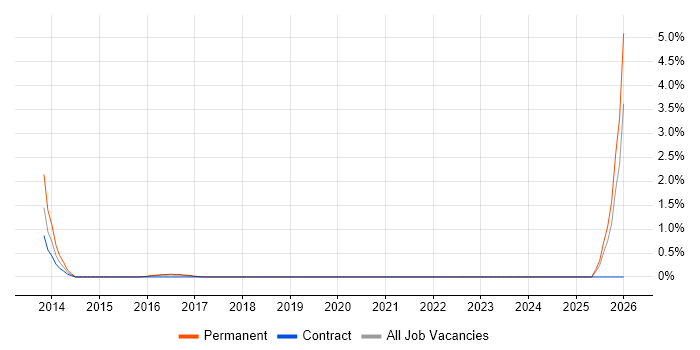 Head of IT Development job vacancy trend in Bradford