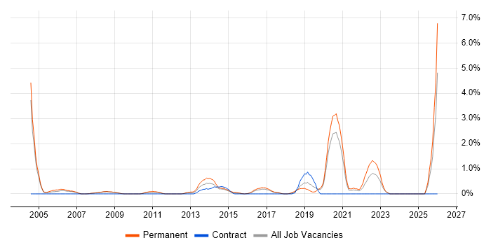 Head of IT job vacancy trend in Bradford