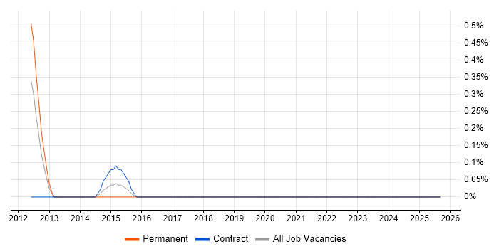 Head of PMO job vacancy trend in Bradford