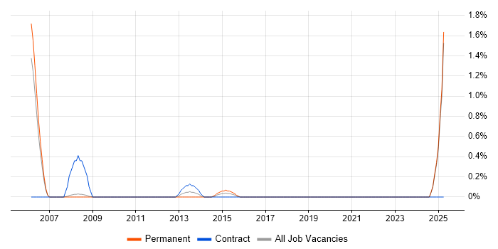 Job vacancy trend for Health Informatics in Bradford Job vacancy trend for Health Informatics in Bradford