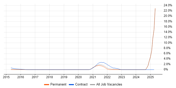 Job vacancy trend for Hedge funds in Bradford