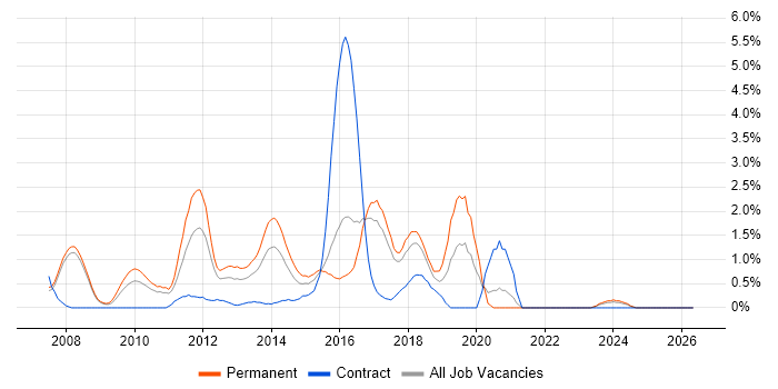 Hibernate job vacancy trend in Bradford