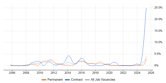Job vacancy trend for High Availability in Bradford