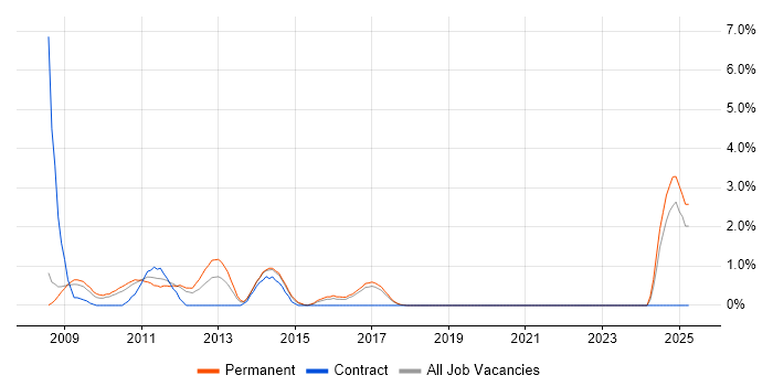 Job vacancy trend for HP Storage in Bradford