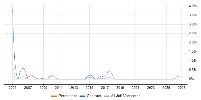 HR Consultant job vacancy trend in Bradford