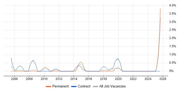 Job vacancy trend for HR Manager in Bradford